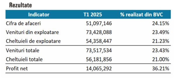 TradeVille: DN Agrar plănuieşte investiţii de 3,4 milioane euro în 2025